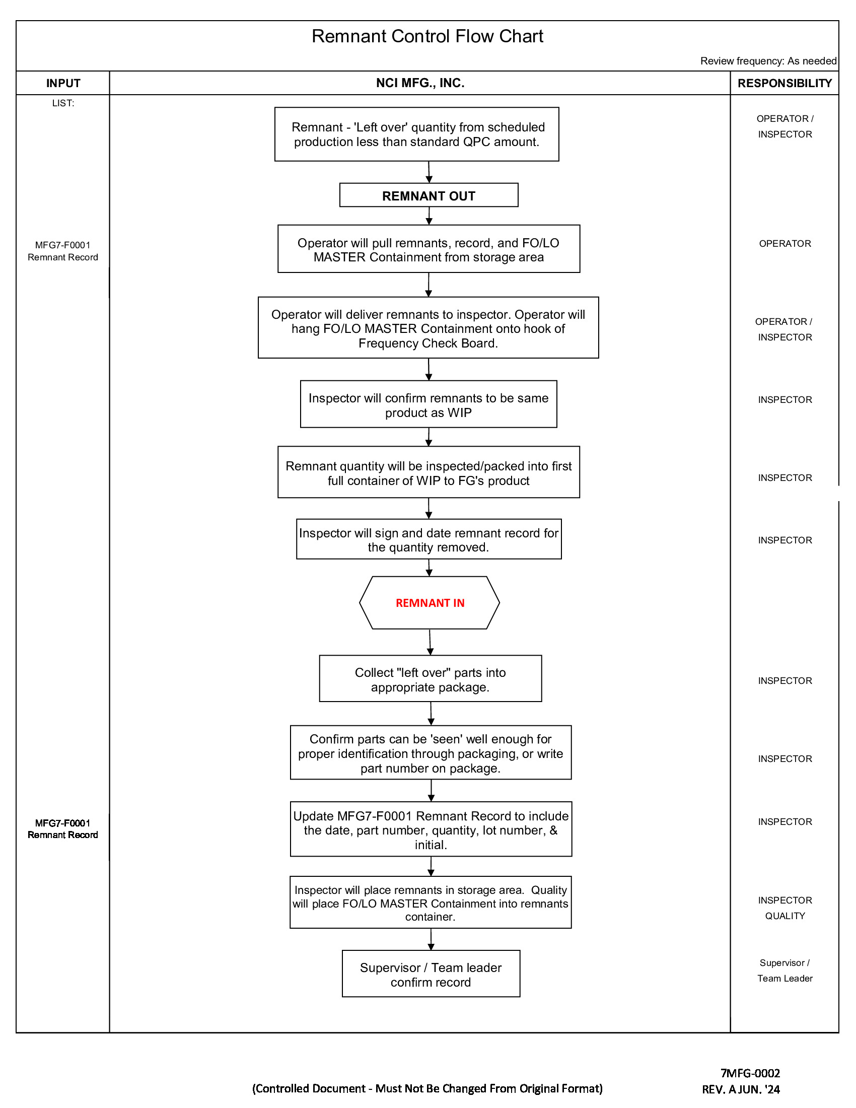 /docs/files/7MFG-0002_Remnant Control Flow Chart - REV. A(1730131858)[0].jpg